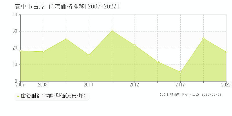 安中市古屋の住宅価格推移グラフ 