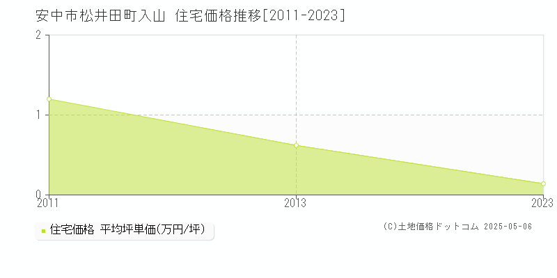 松井田町入山(安中市)の住宅価格推移グラフ(坪単価)[2011-2023年]