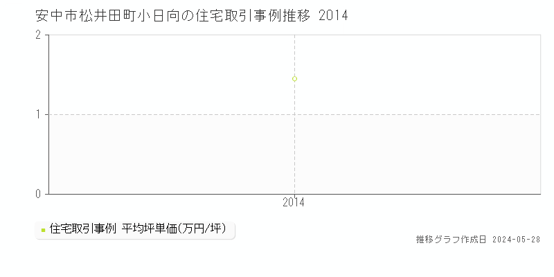 安中市松井田町小日向の住宅価格推移グラフ 