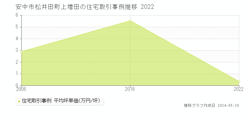 安中市松井田町上増田の住宅価格推移グラフ 