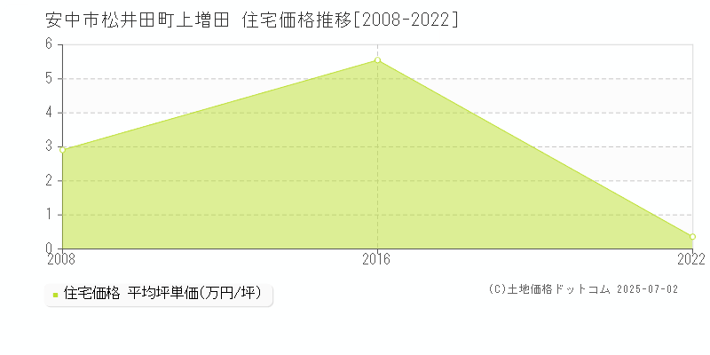 松井田町上増田(安中市)の住宅価格推移グラフ(坪単価)[2008-2022年]