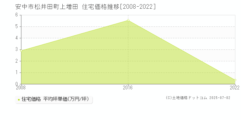 安中市松井田町上増田の住宅価格推移グラフ 