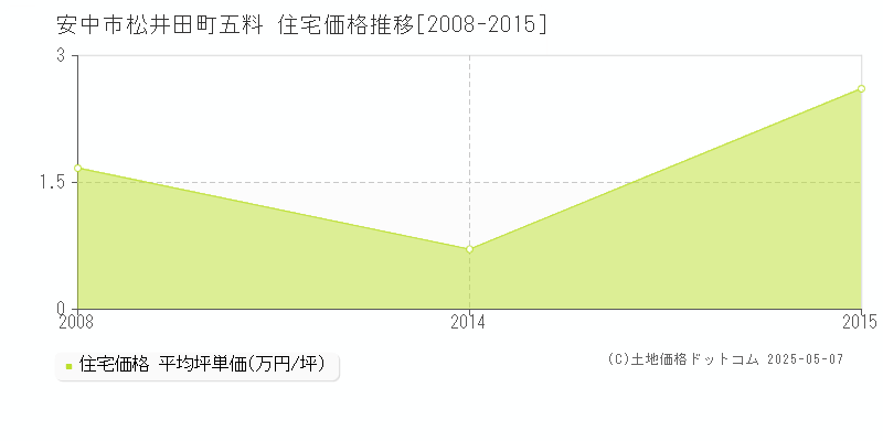 松井田町五料(安中市)の住宅価格推移グラフ(坪単価)[2008-2015年]