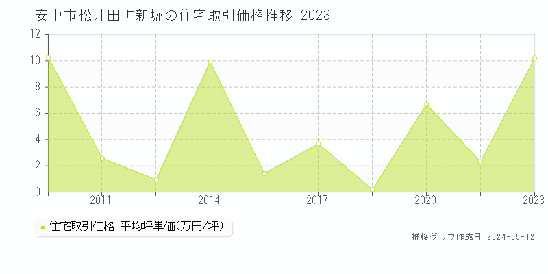 安中市松井田町新堀の住宅価格推移グラフ 