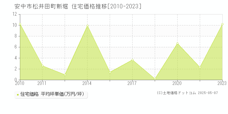 松井田町新堀(安中市)の住宅価格推移グラフ(坪単価)[2010-2023年]