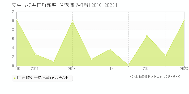 安中市松井田町新堀の住宅価格推移グラフ 