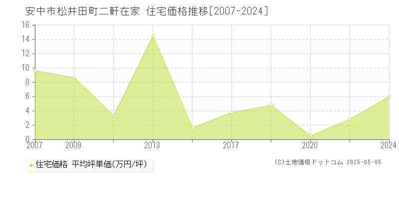 松井田町二軒在家(安中市)の住宅価格推移グラフ(坪単価)[2007-2024年]