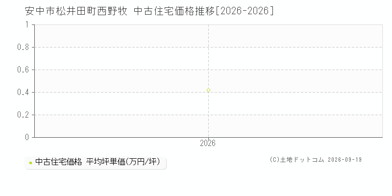 安中市松井田町西野牧の中古住宅価格推移グラフ(坪単価)[2026-2026年]