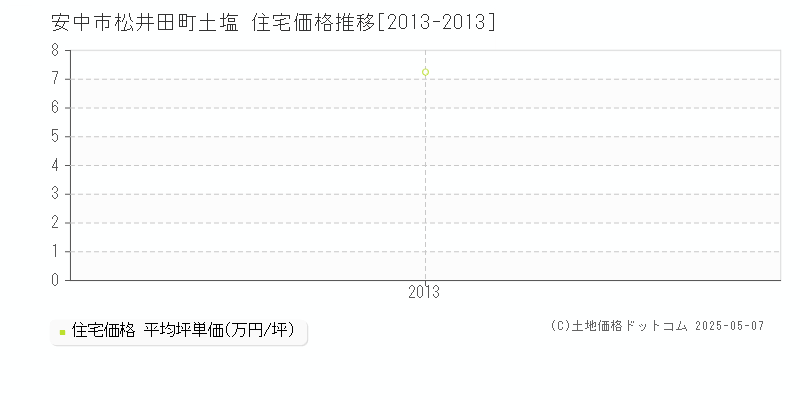 松井田町土塩(安中市)の住宅価格推移グラフ(坪単価)[2013-2013年]