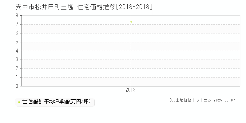 安中市松井田町土塩の住宅価格推移グラフ 