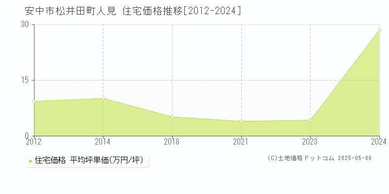 松井田町人見(安中市)の住宅価格推移グラフ(坪単価)[2012-2024年]
