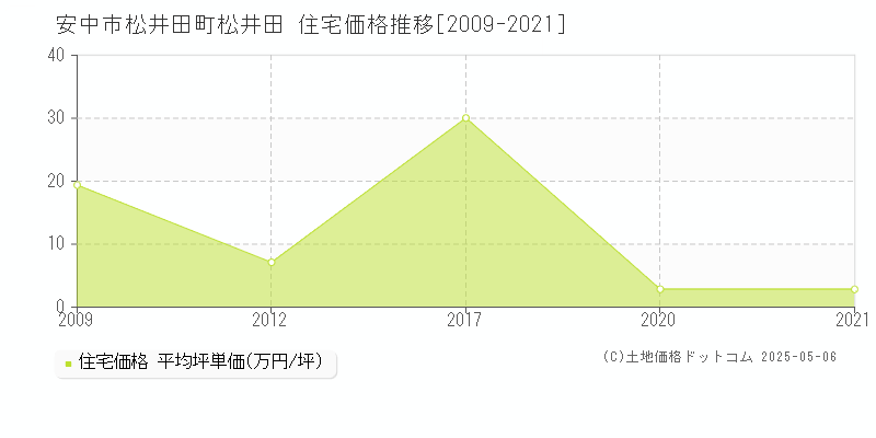 安中市松井田町松井田の住宅取引事例推移グラフ 