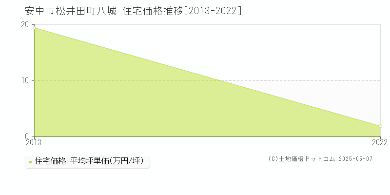松井田町八城(安中市)の住宅価格推移グラフ(坪単価)[2013-2022年]