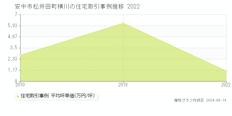 安中市松井田町横川の住宅取引価格推移グラフ 