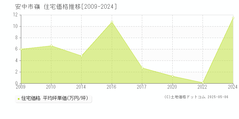 嶺(安中市)の住宅価格推移グラフ(坪単価)[2009-2024年]