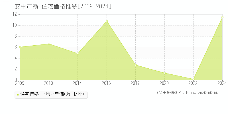 安中市嶺の住宅取引価格推移グラフ 