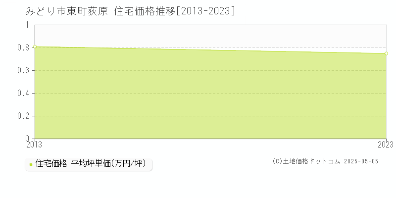 東町荻原(みどり市)の住宅価格推移グラフ(坪単価)[2013-2023年]