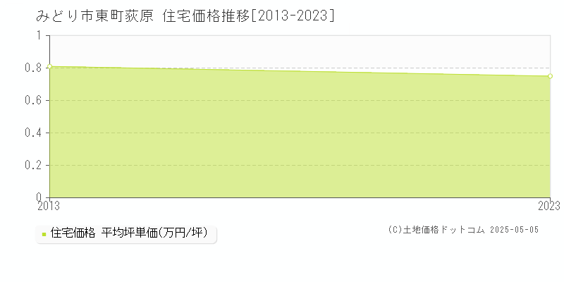 みどり市東町荻原の住宅価格推移グラフ 