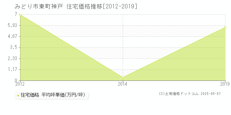 東町神戸(みどり市)の住宅価格推移グラフ(坪単価)[2012-2019年]