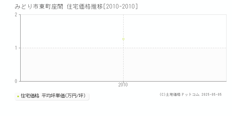東町座間(みどり市)の住宅価格推移グラフ(坪単価)[2010-2010年]