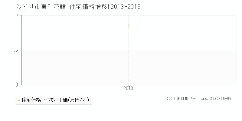 東町花輪(みどり市)の住宅価格推移グラフ(坪単価)[2013-2013年]