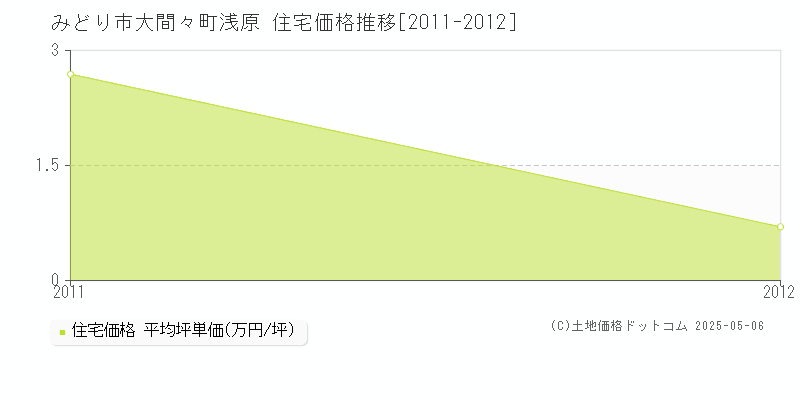 大間々町浅原(みどり市)の住宅価格推移グラフ(坪単価)[2011-2012年]
