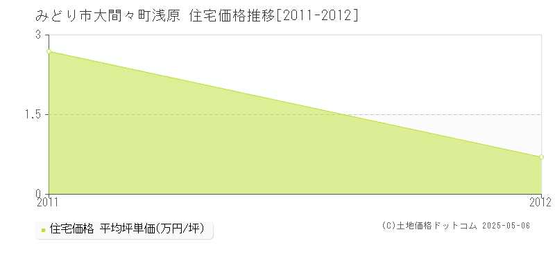 みどり市大間々町浅原の住宅価格推移グラフ 