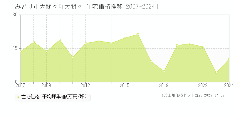 みどり市大間々町大間々の住宅価格推移グラフ 