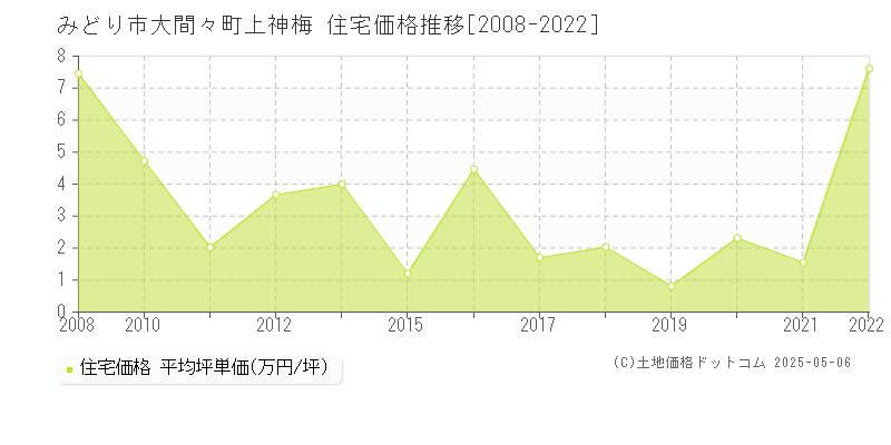 大間々町上神梅(みどり市)の住宅価格推移グラフ(坪単価)[2008-2022年]