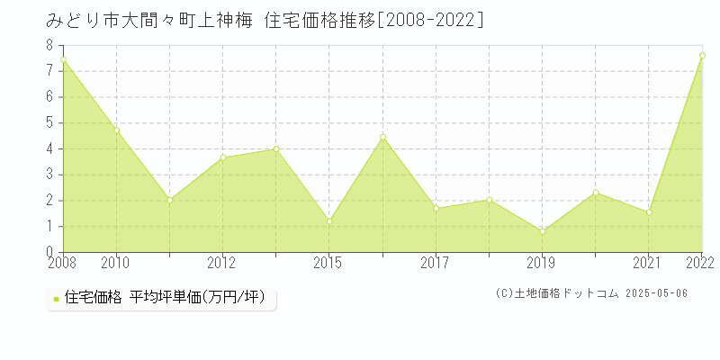 みどり市大間々町上神梅の住宅価格推移グラフ 