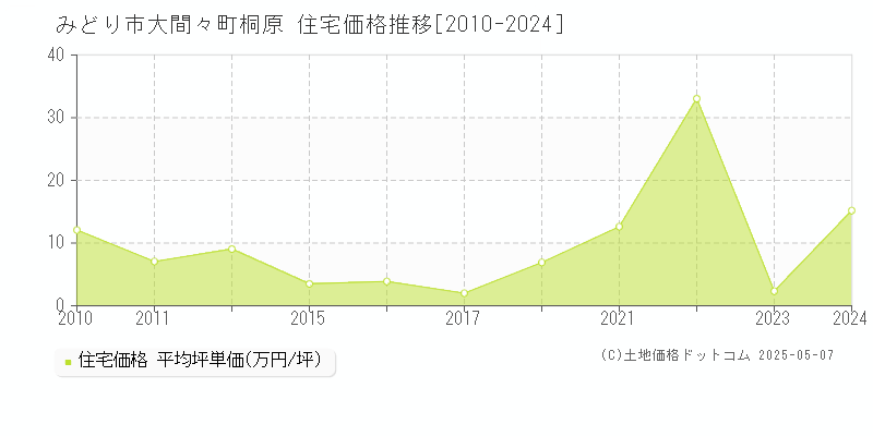 大間々町桐原(みどり市)の住宅価格推移グラフ(坪単価)[2010-2024年]