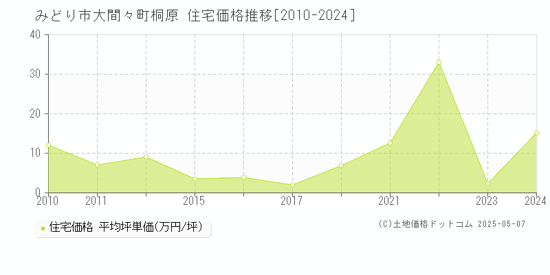 みどり市大間々町桐原の住宅価格推移グラフ 