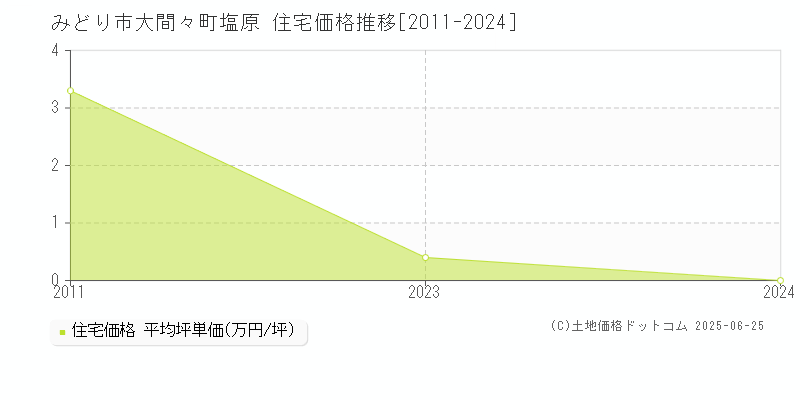 大間々町塩原(みどり市)の住宅価格推移グラフ(坪単価)[2011-2024年]