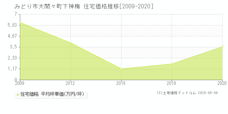 大間々町下神梅(みどり市)の住宅価格推移グラフ(坪単価)[2009-2020年]