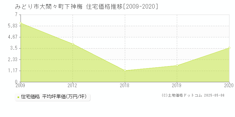 みどり市大間々町下神梅の住宅価格推移グラフ 