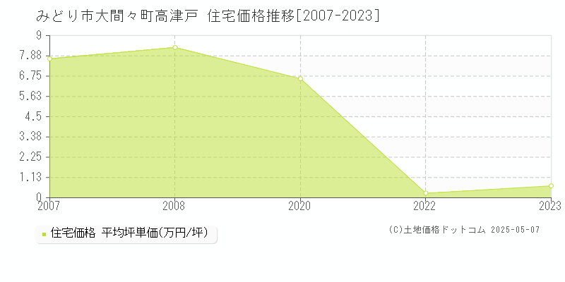 みどり市大間々町高津戸の住宅価格推移グラフ 