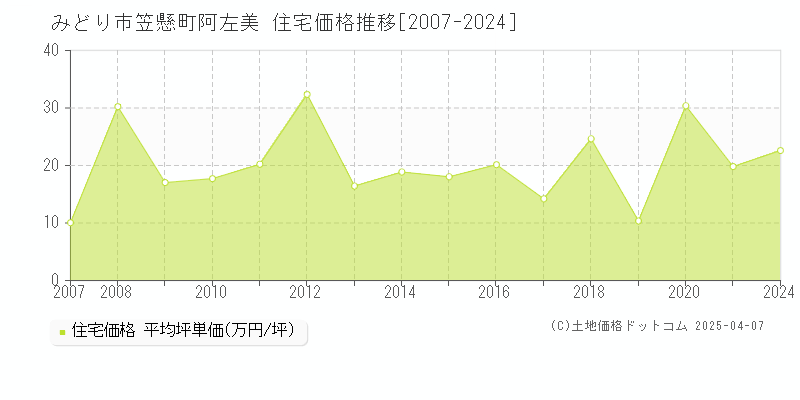 みどり市笠懸町阿左美の住宅価格推移グラフ 