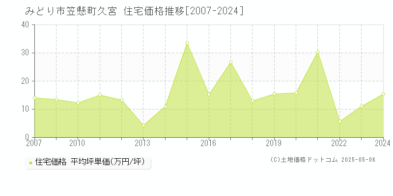 笠懸町久宮(みどり市)の住宅価格推移グラフ(坪単価)[2007-2024年]