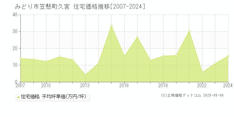 みどり市笠懸町久宮の住宅価格推移グラフ 