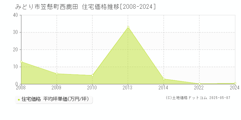 笠懸町西鹿田(みどり市)の住宅価格推移グラフ(坪単価)[2008-2024年]