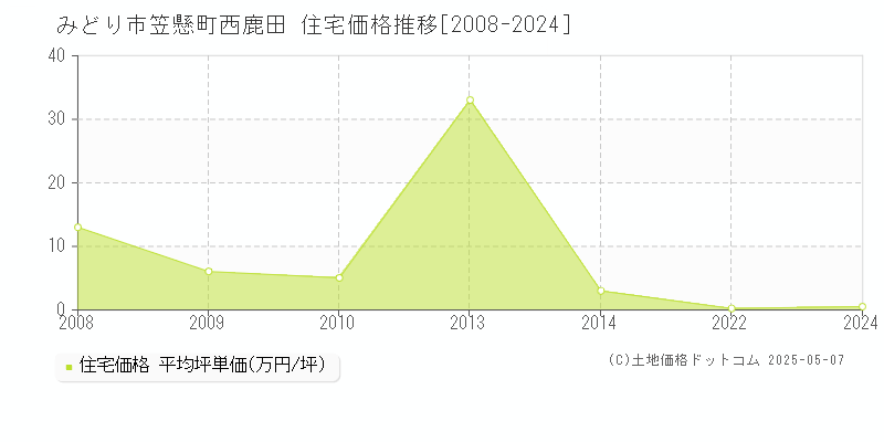 みどり市笠懸町西鹿田の住宅価格推移グラフ 