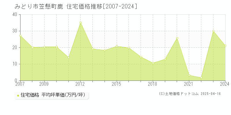 みどり市笠懸町鹿の住宅価格推移グラフ 