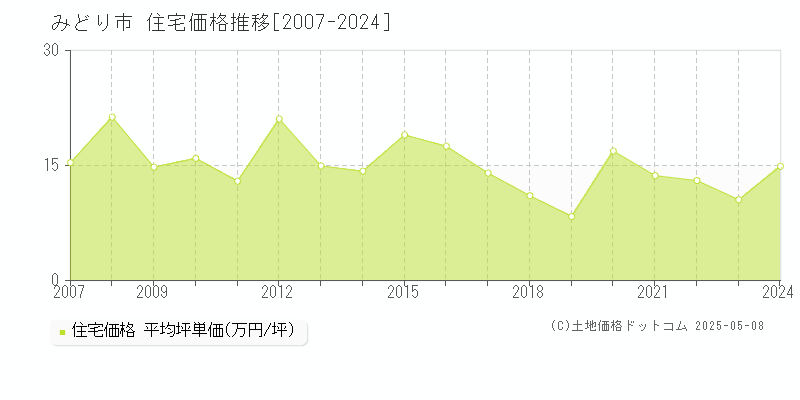 みどり市(群馬県)の住宅価格推移グラフ(坪単価)[2007-2024年]