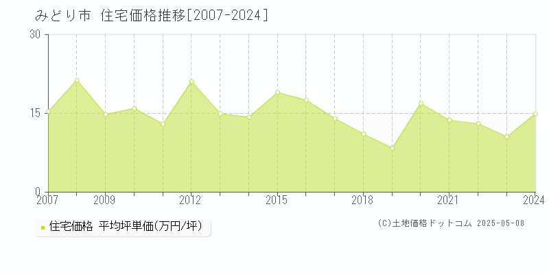 みどり市全域の住宅価格推移グラフ 