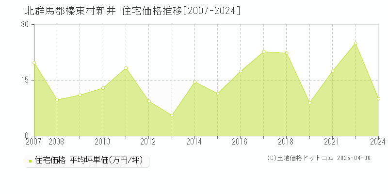 北群馬郡榛東村新井の住宅取引事例推移グラフ 