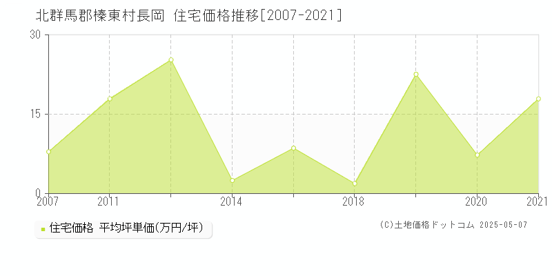 長岡(北群馬郡榛東村)の住宅価格推移グラフ(坪単価)[2007-2021年]