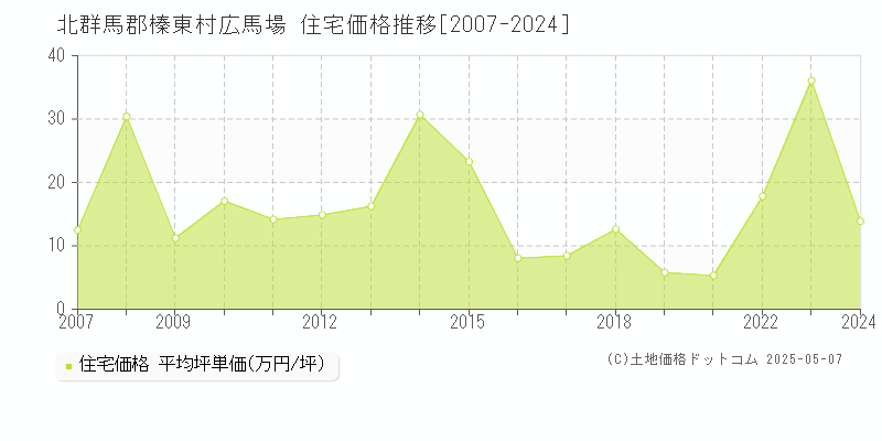 広馬場(北群馬郡榛東村)の住宅価格推移グラフ(坪単価)[2007-2024年]