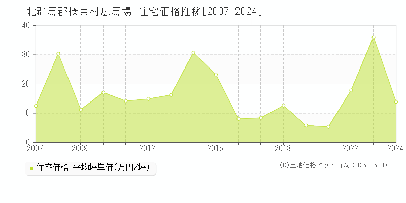 北群馬郡榛東村広馬場の住宅価格推移グラフ 