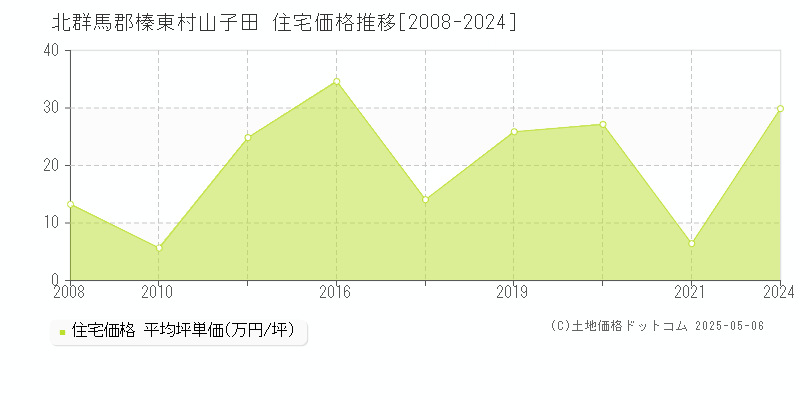 山子田(北群馬郡榛東村)の住宅価格推移グラフ(坪単価)[2008-2024年]