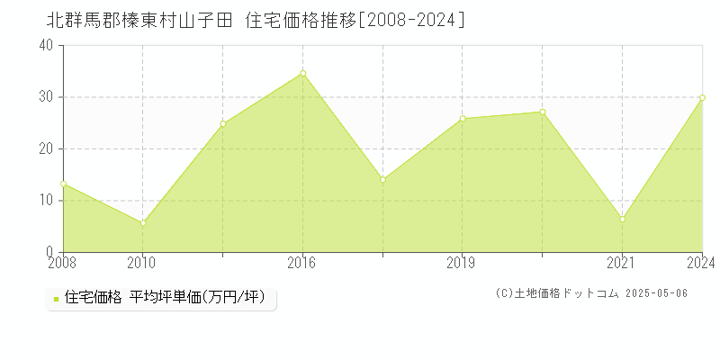 北群馬郡榛東村山子田の住宅取引事例推移グラフ 